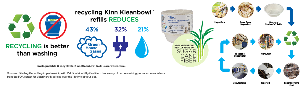 Recycling Kinn Kleanbow refills reduces Green House Gasses, Electricity, and water